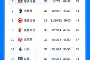 德甲积分榜：狼堡仍处降级附加赛区，末轮和倒二圣保利直接对话